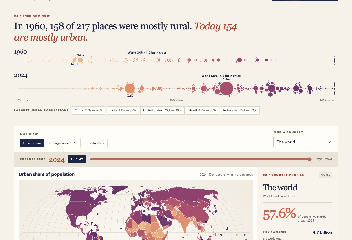 Citybound: the urban share of 217 places in 1960 and 2024, above a world map