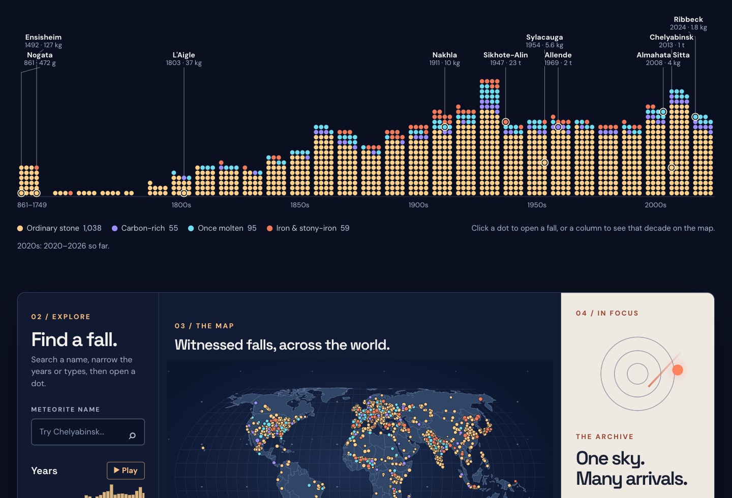 Firefall: witnessed meteorite falls by decade, above a world map of where they landed