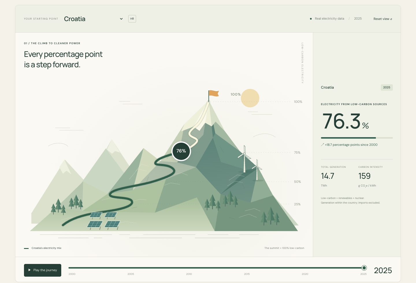 Grid Shift: a mountain visualization of the climb toward low-carbon electricity